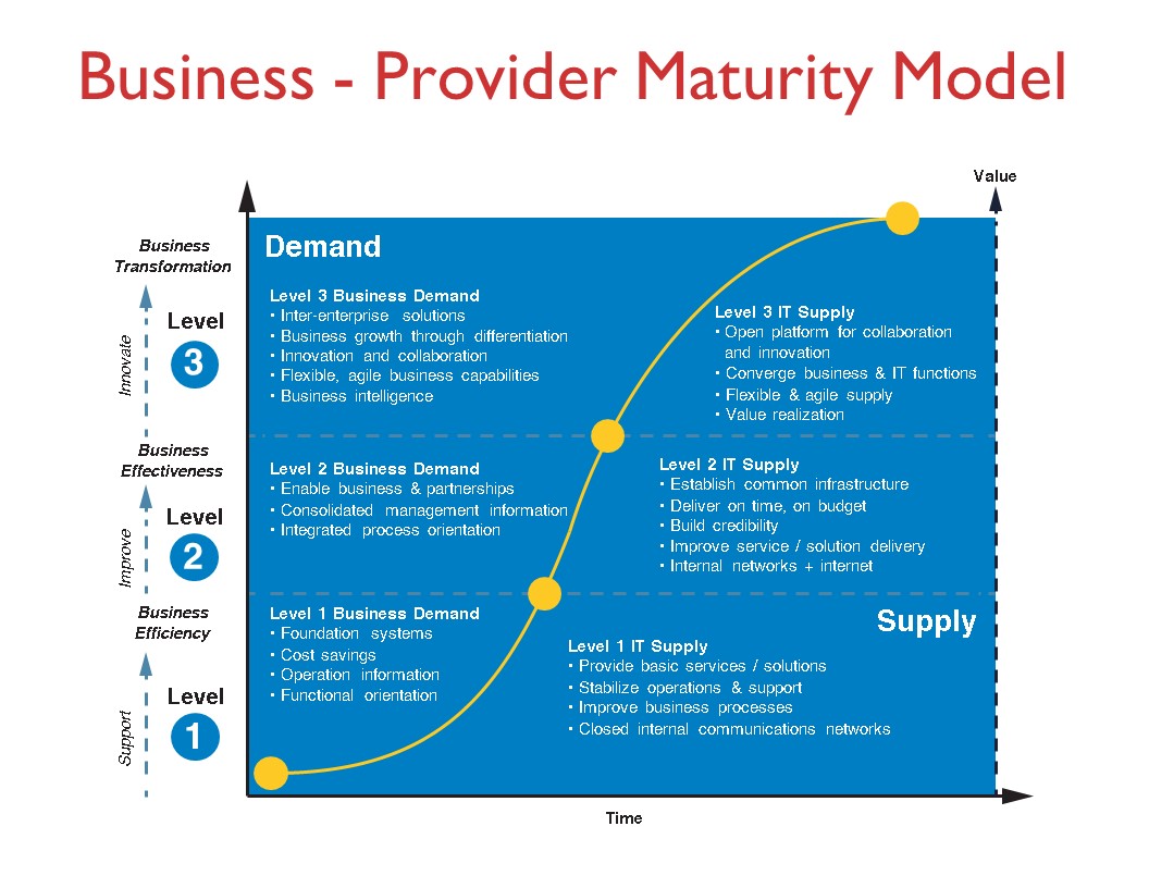 Demand Maturity Assessment