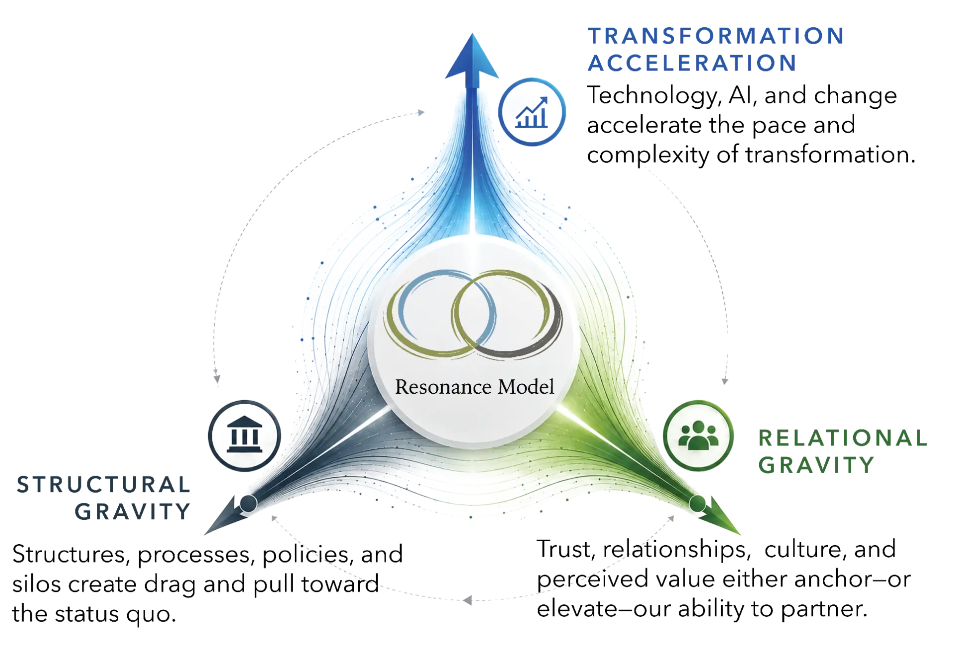 The Resonance Model and three forces: Structural Gravity, Relational Gravity, and Transformation Acceleration